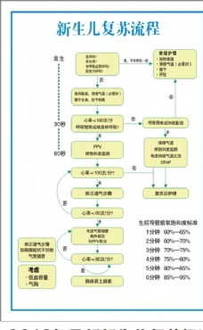 2016年 新生儿复苏流程