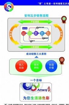 安利销售五步法